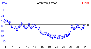 Hier für mehr Statistiken von Barentzen, Stefan klicken