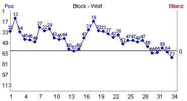 Hier für mehr Statistiken von Block - Wolf klicken