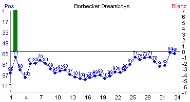 Hier für mehr Statistiken von Borbecker Dreamboys klicken