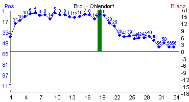 Hier für mehr Statistiken von Broll - Ohlendorf klicken