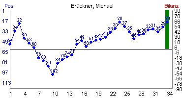 Hier für mehr Statistiken von Brückner, Michael klicken
