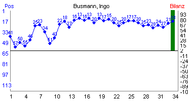 Hier für mehr Statistiken von Busmann, Ingo klicken
