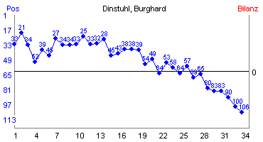 Hier für mehr Statistiken von Dinstuhl, Burghard klicken