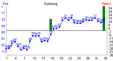 Hier für mehr Statistiken von Duisburg klicken