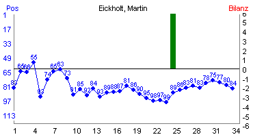 Hier für mehr Statistiken von Eickholt, Martin klicken