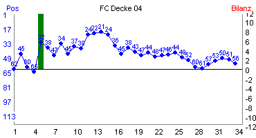 Hier für mehr Statistiken von FC Decke 04 klicken