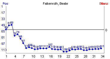 Hier für mehr Statistiken von Falkenroth, Beate klicken