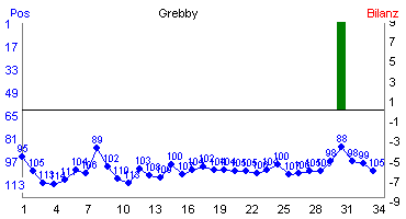 Hier für mehr Statistiken von Grebby klicken