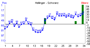 Hier für mehr Statistiken von Hellinger - Schwarz klicken