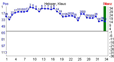 Hier für mehr Statistiken von Helsper, Klaus klicken