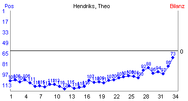 Hier für mehr Statistiken von Hendriks, Theo klicken