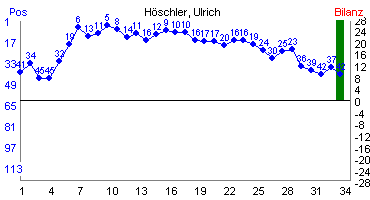 Hier für mehr Statistiken von Höschler, Ulrich klicken