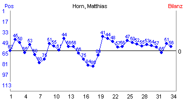 Hier für mehr Statistiken von Horn, Matthias klicken