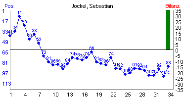Hier für mehr Statistiken von Jockel, Sebastian klicken