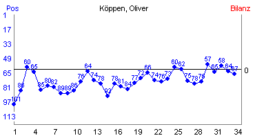 Hier für mehr Statistiken von Köppen, Oliver klicken