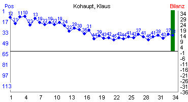 Hier für mehr Statistiken von Kohaupt, Klaus klicken