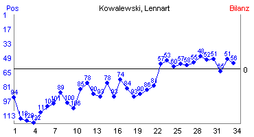 Hier für mehr Statistiken von Kowalewski, Lennart klicken