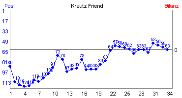Hier für mehr Statistiken von Kreutz Friend klicken