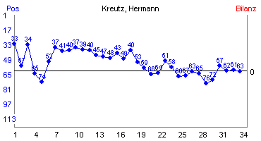 Hier für mehr Statistiken von Kreutz, Hermann klicken