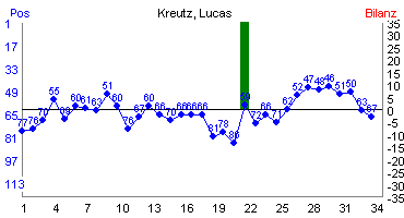 Hier für mehr Statistiken von Kreutz, Lucas klicken