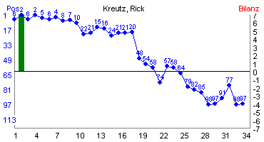 Hier für mehr Statistiken von Kreutz, Rick klicken