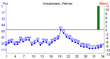 Hier für mehr Statistiken von Kreutzmann, Werner klicken