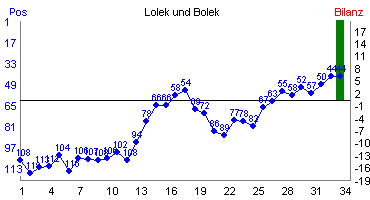 Hier für mehr Statistiken von Lolek und Bolek klicken