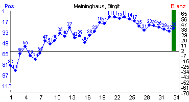 Hier für mehr Statistiken von Meininghaus, Birgit klicken
