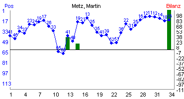 Hier für mehr Statistiken von Metz, Martin klicken