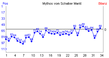 Hier für mehr Statistiken von Mythos vom Schalker Markt klicken