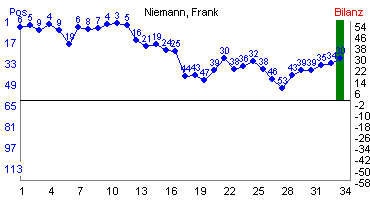 Hier für mehr Statistiken von Niemann, Frank klicken