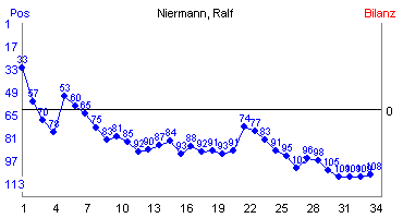 Hier für mehr Statistiken von Niermann, Ralf klicken