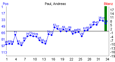 Hier für mehr Statistiken von Paul, Andreas klicken