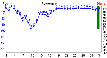 Hier für mehr Statistiken von Powergirls klicken