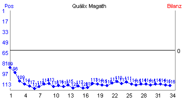 Hier für mehr Statistiken von Quälix Magath klicken