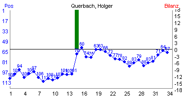 Hier für mehr Statistiken von Querbach, Holger klicken