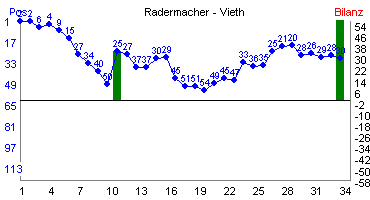 Hier für mehr Statistiken von Radermacher - Vieth klicken