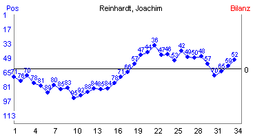 Hier für mehr Statistiken von Reinhardt, Joachim klicken
