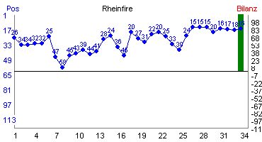 Hier für mehr Statistiken von Rheinfire klicken