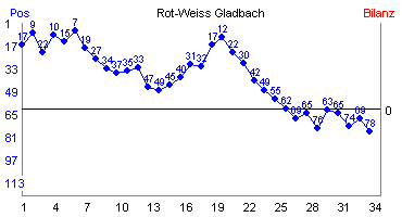 Hier für mehr Statistiken von Rot-Weiss Gladbach klicken