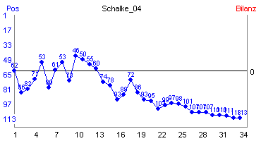 Hier für mehr Statistiken von Schalke_04 klicken