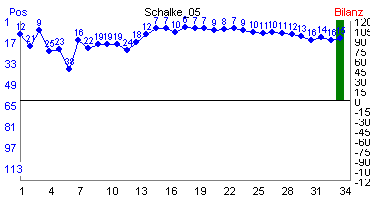 Hier für mehr Statistiken von Schalke_05 klicken