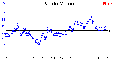 Hier für mehr Statistiken von Schindler, Vanessa klicken