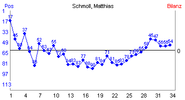 Hier für mehr Statistiken von Schmoll, Matthias klicken