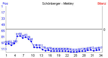 Hier für mehr Statistiken von Schönberger - Miekley klicken