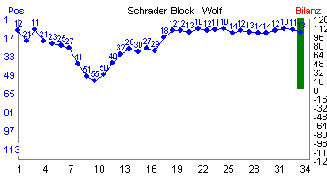 Hier für mehr Statistiken von Schrader-Block - Wolf klicken