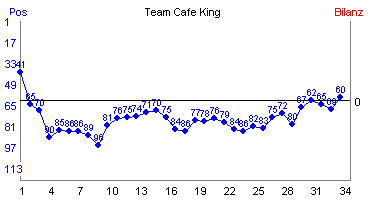 Hier für mehr Statistiken von Team Cafe King klicken