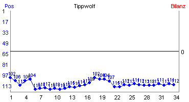 Hier für mehr Statistiken von Tippwolf klicken