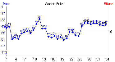 Hier für mehr Statistiken von Walter, Fritz klicken