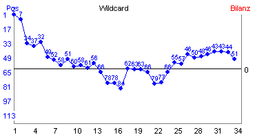 Hier für mehr Statistiken von Wildcard klicken